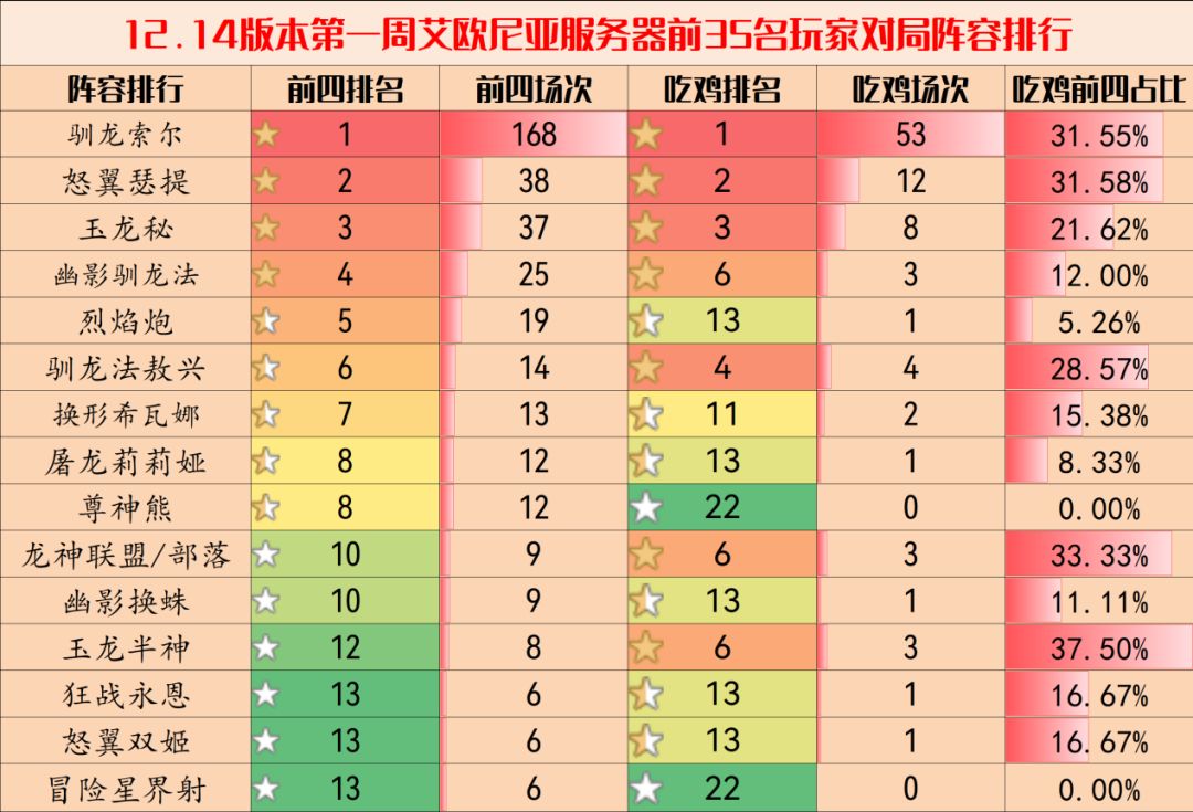 《冒险sf》12.14阵容排行榜_网游攻略