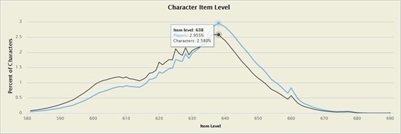 《冒险岛：德拉诺之王》大数据 外服多数玩家装等为638_游戏资讯